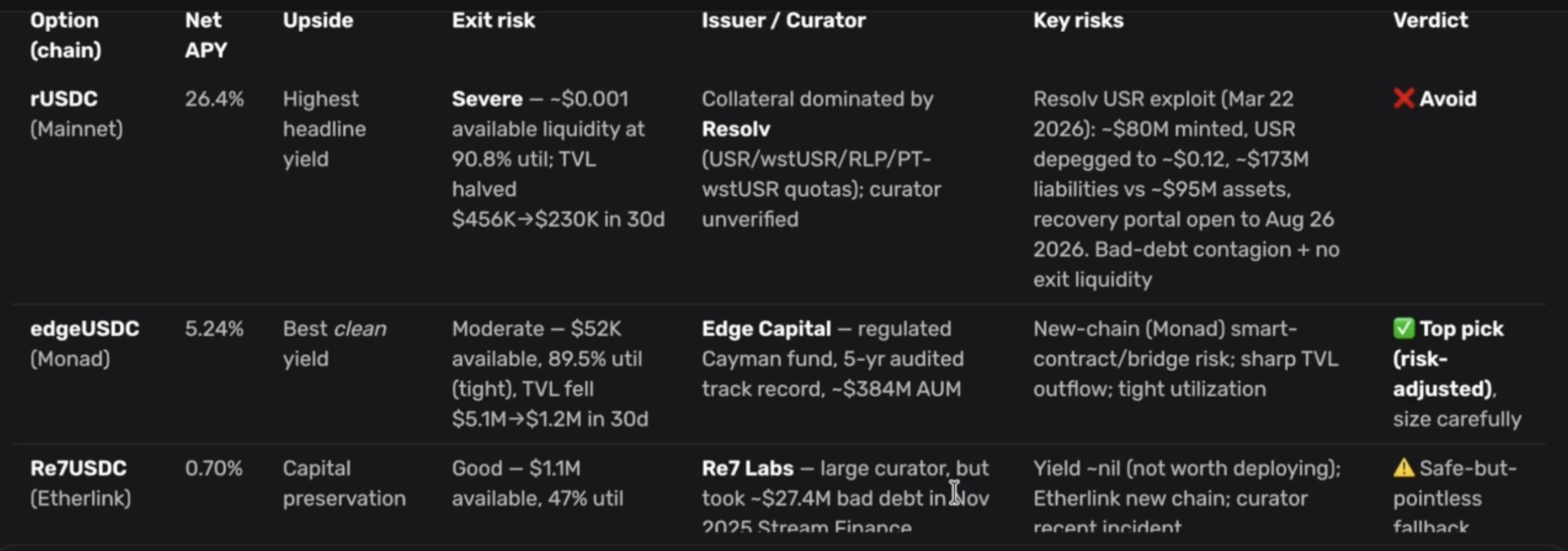 The agent's final recommendation: rUSDC flagged as Avoid, edgeUSDC ranked top pick, Re7USDC a safe-but-pointless fallback