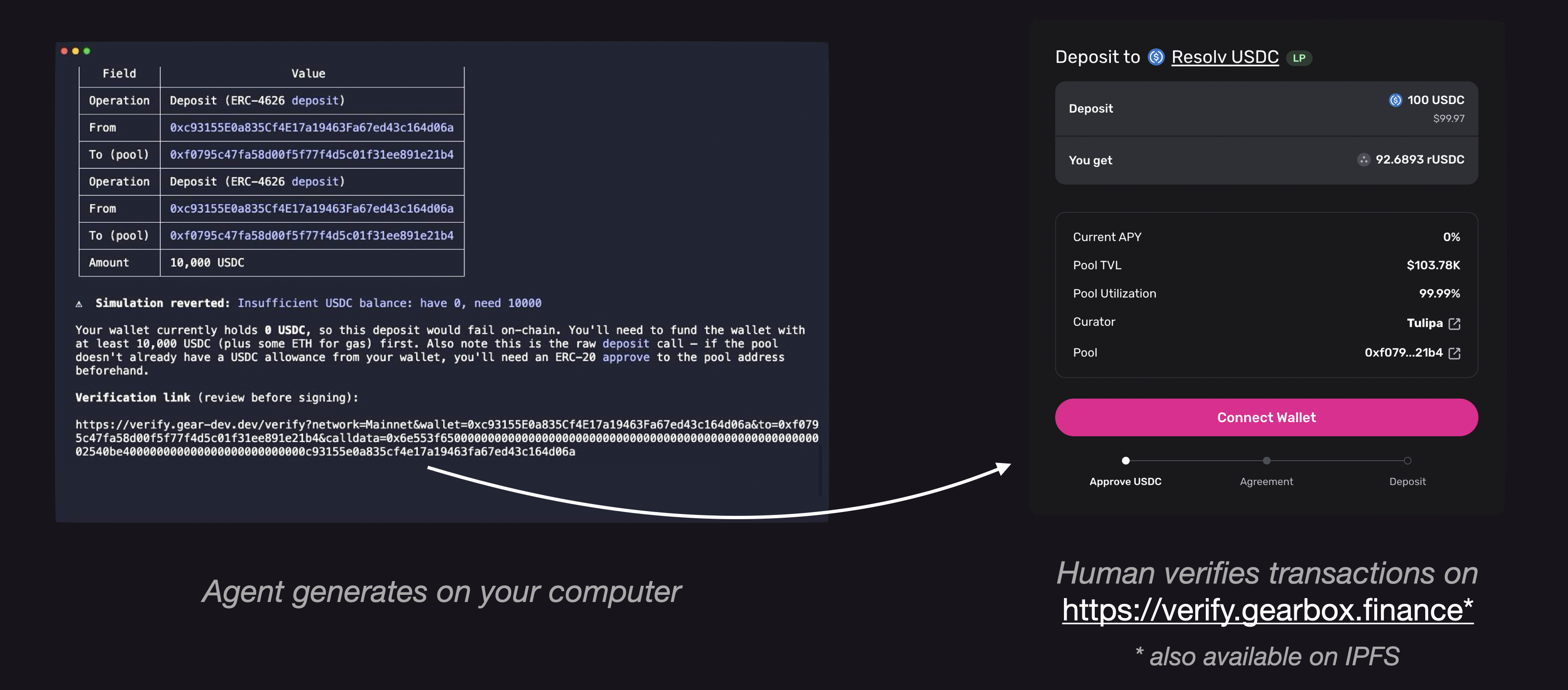 The agent generates the raw transaction on your computer; a human verifies it on verify.gearbox.finance before signing, with the simulated deposit, calldata, and a verification link, also available on IPFS
