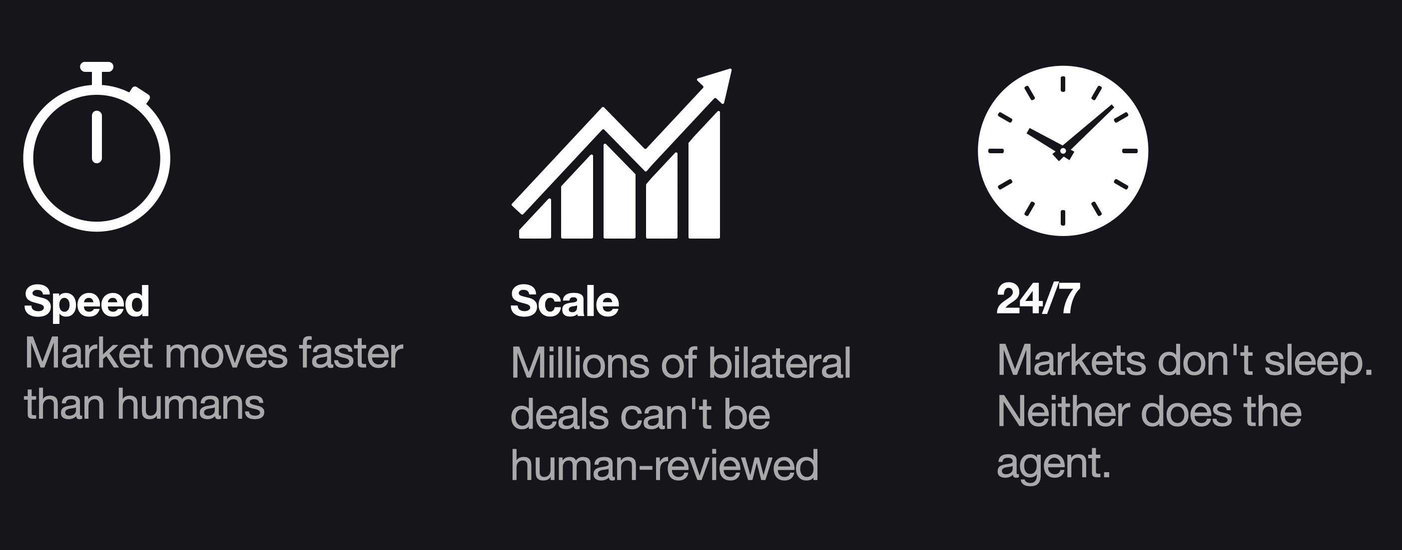 Speed: market moves faster than humans. Scale: millions of bilateral deals can't be human-reviewed. 24/7: markets don't sleep, neither does the agent